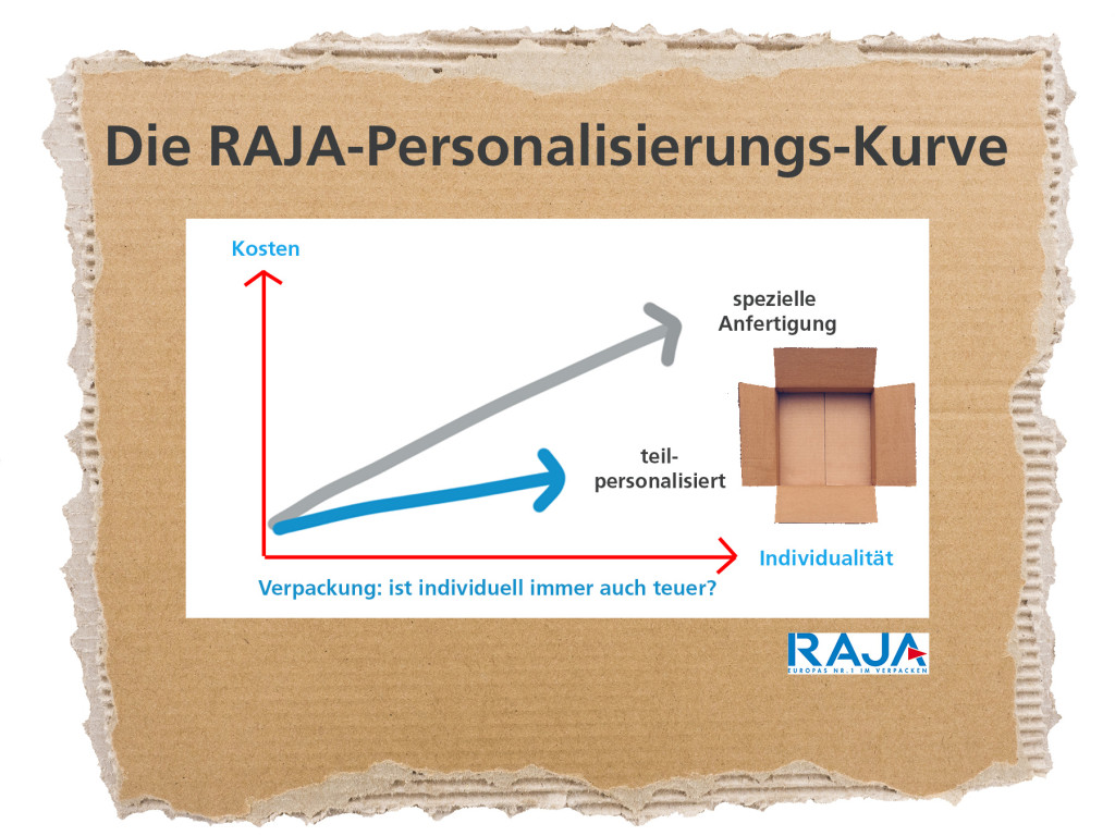 Die-RAJA-Individualisierung-Kurve